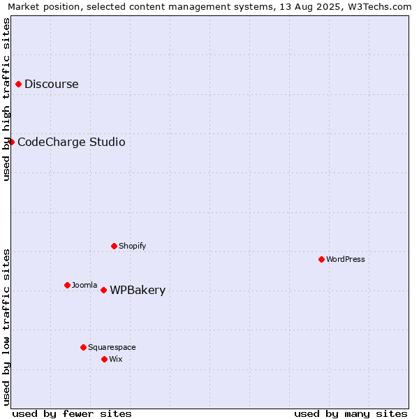 Market position of WPBakery vs. Discourse vs. CodeCharge Studio