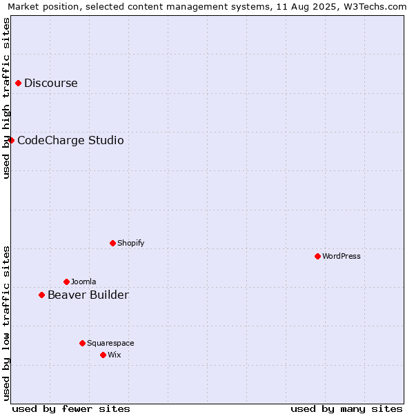 Market position of Beaver Builder vs. Discourse vs. CodeCharge Studio