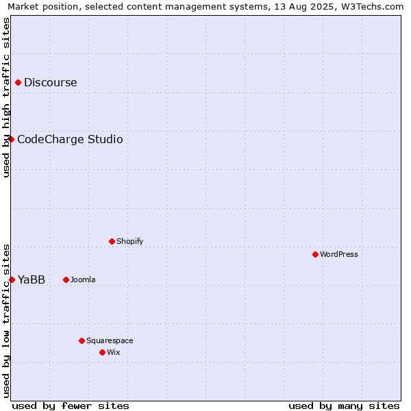 Market position of Discourse vs. YaBB vs. CodeCharge Studio