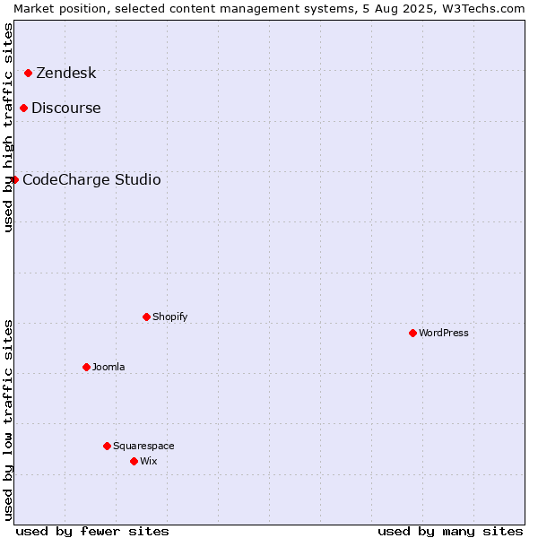 Market position of Zendesk vs. Discourse vs. CodeCharge Studio