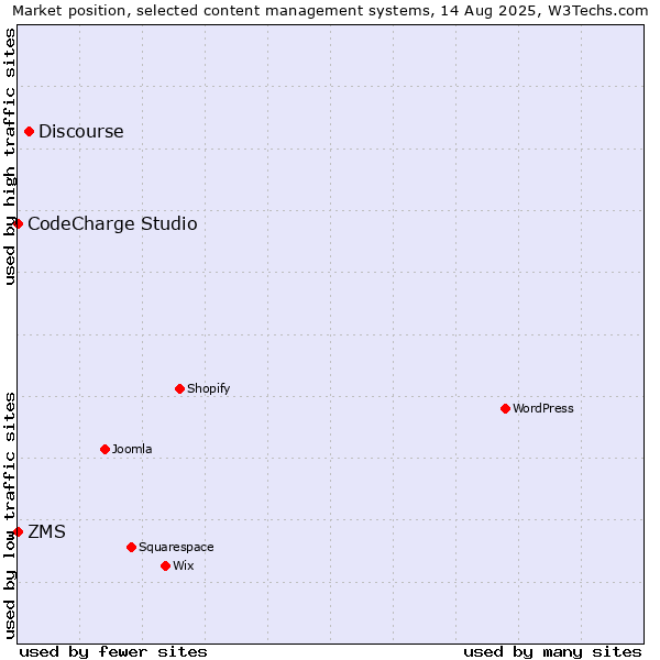 Market position of Discourse vs. ZMS vs. CodeCharge Studio