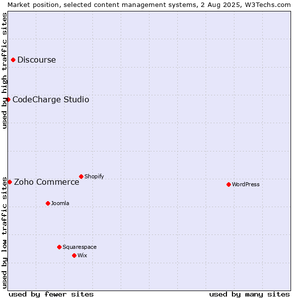 Market position of Discourse vs. Zoho Commerce vs. CodeCharge Studio