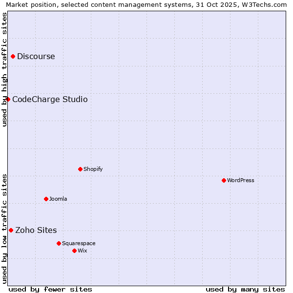 Market position of Discourse vs. Zoho Sites vs. CodeCharge Studio