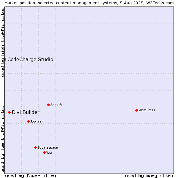 Market position of Divi Builder vs. CodeCharge Studio