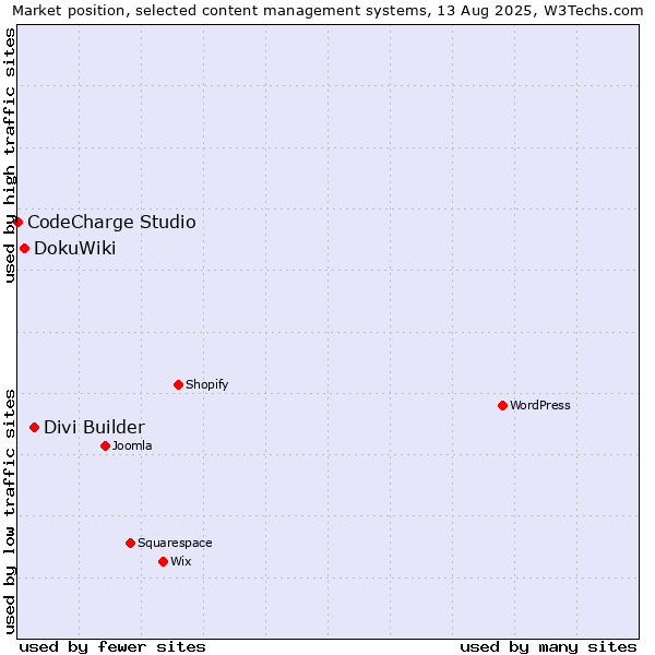 Market position of Divi Builder vs. DokuWiki vs. CodeCharge Studio