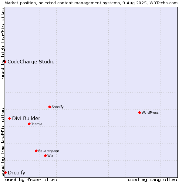 Market position of Divi Builder vs. Dropify vs. CodeCharge Studio