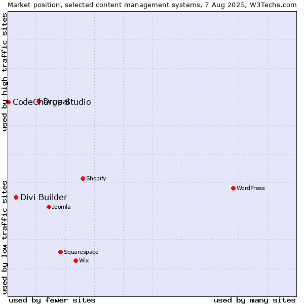 Market position of Drupal vs. Divi Builder vs. CodeCharge Studio