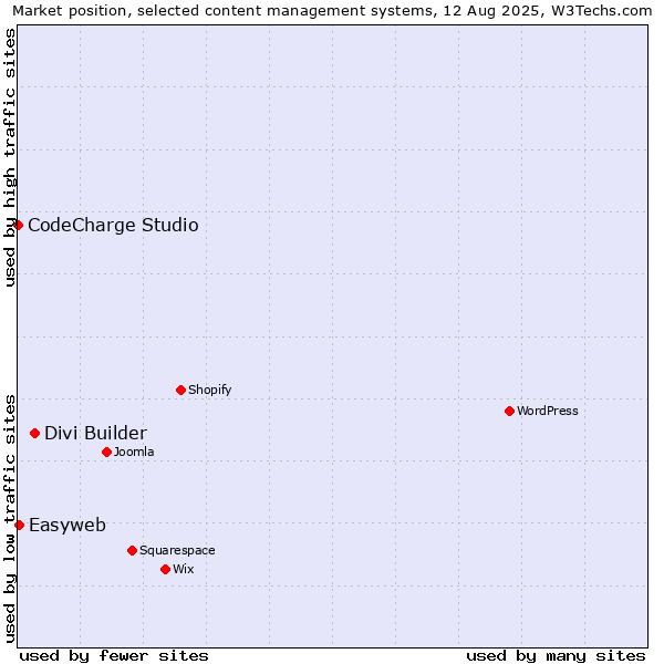 Market position of Divi Builder vs. Easyweb vs. CodeCharge Studio
