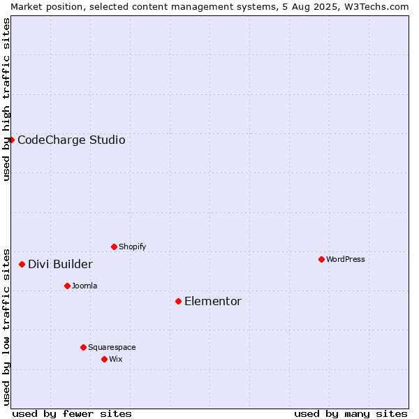 Market position of Elementor vs. Divi Builder vs. CodeCharge Studio