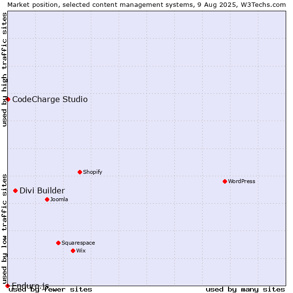 Market position of Divi Builder vs. CodeCharge Studio vs. Enduro.js