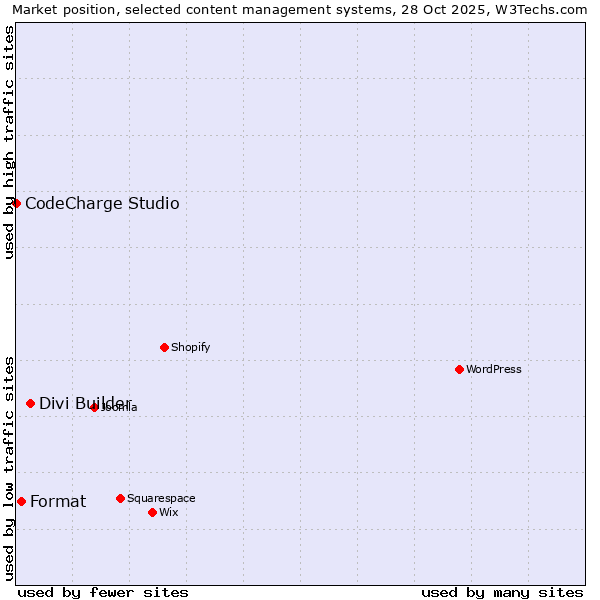 Market position of Divi Builder vs. Format vs. CodeCharge Studio
