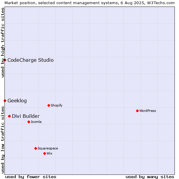 Market position of Divi Builder vs. CodeCharge Studio vs. Geeklog