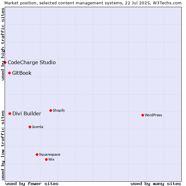 Market position of Divi Builder vs. GitBook vs. CodeCharge Studio
