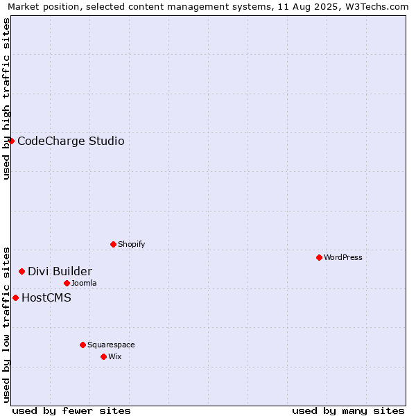 Market position of Divi Builder vs. HostCMS vs. CodeCharge Studio