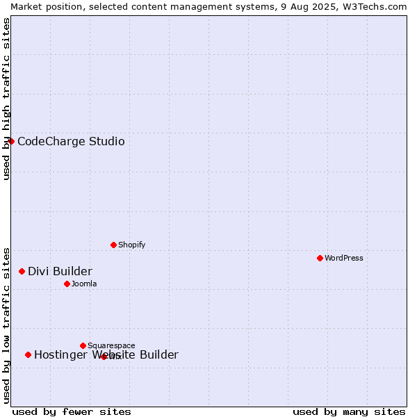 Market position of Hostinger Website Builder vs. Divi Builder vs. CodeCharge Studio