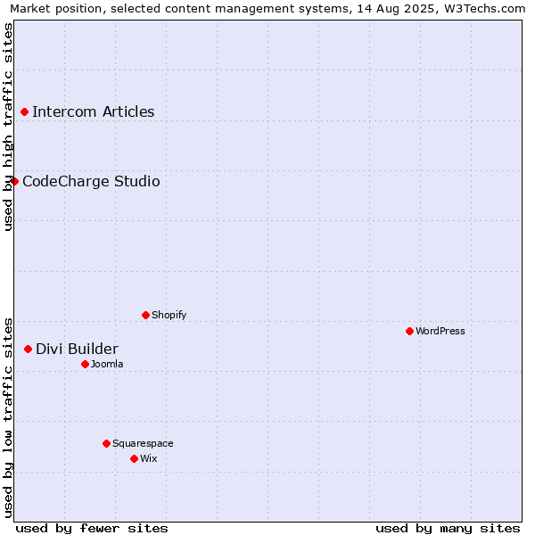 Market position of Divi Builder vs. Intercom Articles vs. CodeCharge Studio