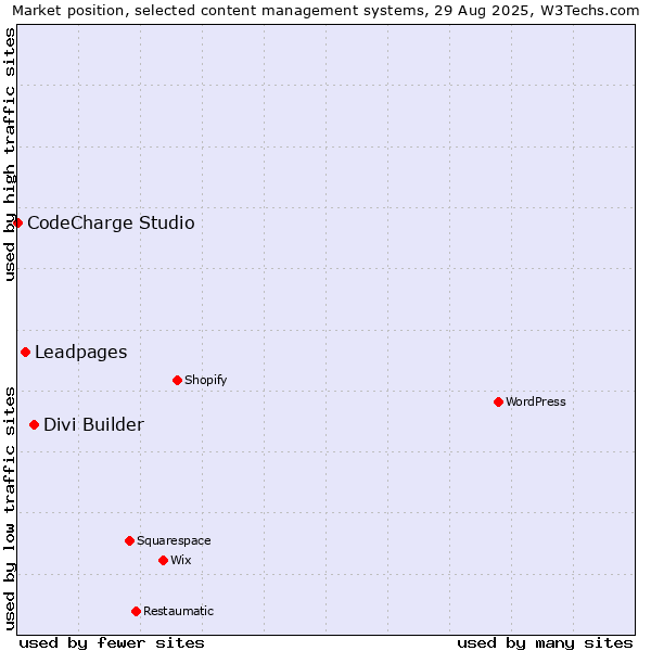 Market position of Divi Builder vs. Leadpages vs. CodeCharge Studio