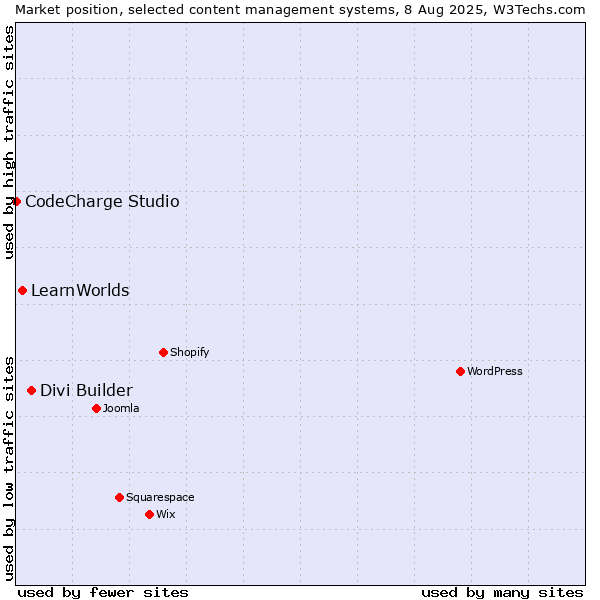 Market position of Divi Builder vs. LearnWorlds vs. CodeCharge Studio