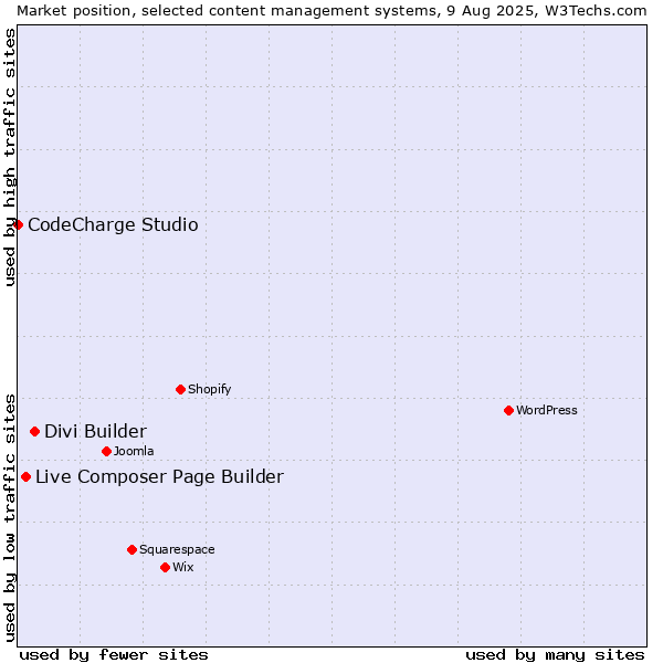 Market position of Divi Builder vs. Live Composer Page Builder vs. CodeCharge Studio