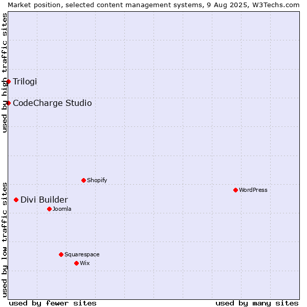Market position of Divi Builder vs. CodeCharge Studio vs. Trilogi