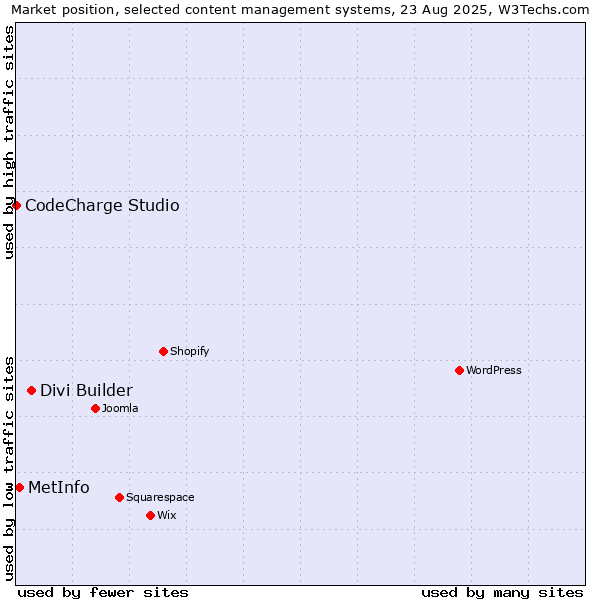 Market position of Divi Builder vs. MetInfo vs. CodeCharge Studio