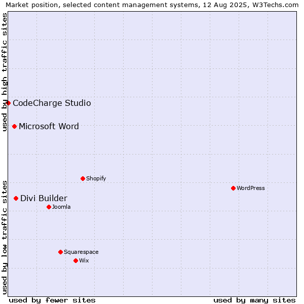 Market position of Divi Builder vs. Microsoft Word vs. CodeCharge Studio