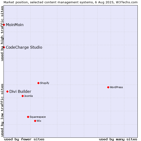 Market position of Divi Builder vs. MoinMoin vs. CodeCharge Studio