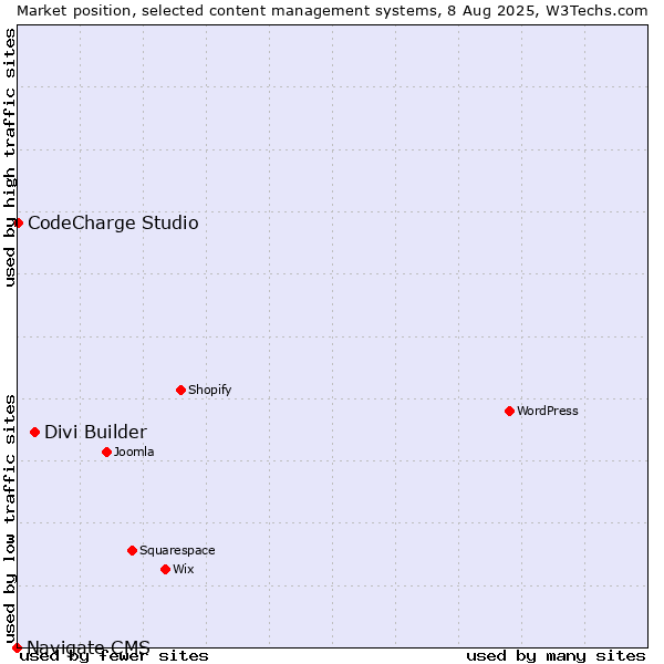 Market position of Divi Builder vs. CodeCharge Studio vs. Navigate CMS