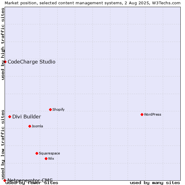 Market position of Divi Builder vs. CodeCharge Studio vs. Netgenerator CMS