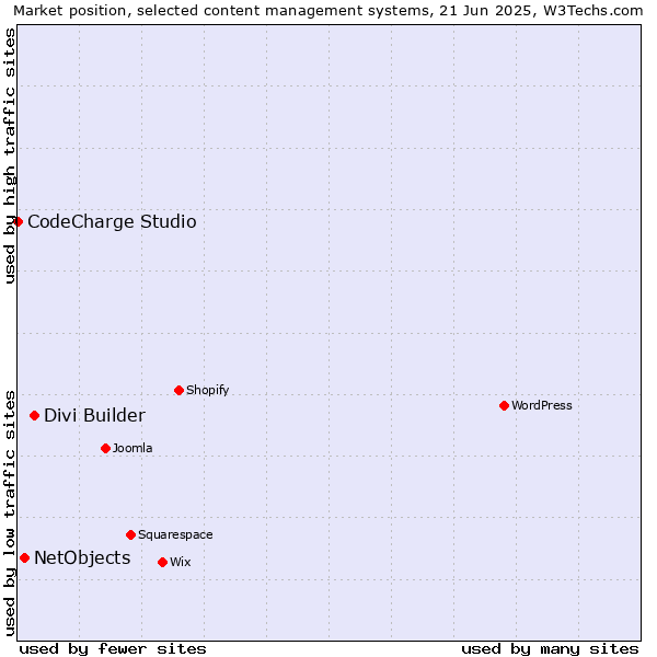Market position of Divi Builder vs. NetObjects vs. CodeCharge Studio