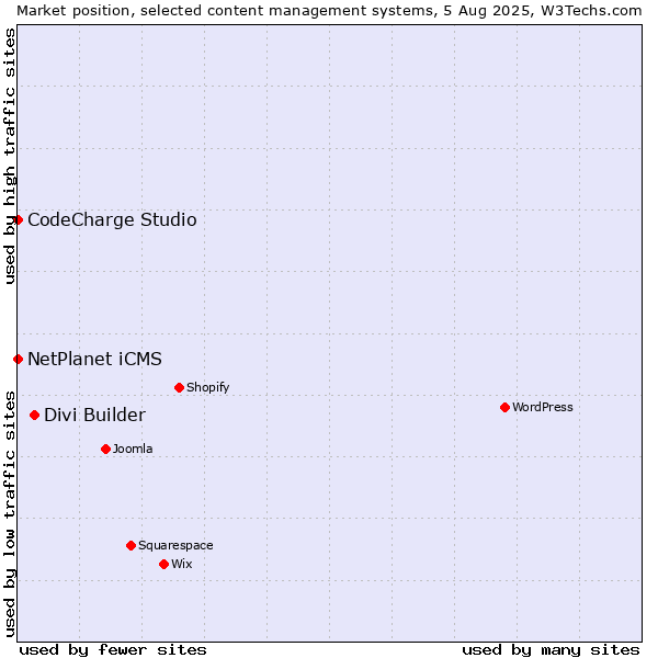 Market position of Divi Builder vs. NetPlanet iCMS vs. CodeCharge Studio