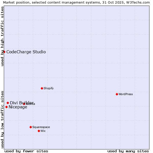 Market position of Divi Builder vs. Nicepage vs. CodeCharge Studio