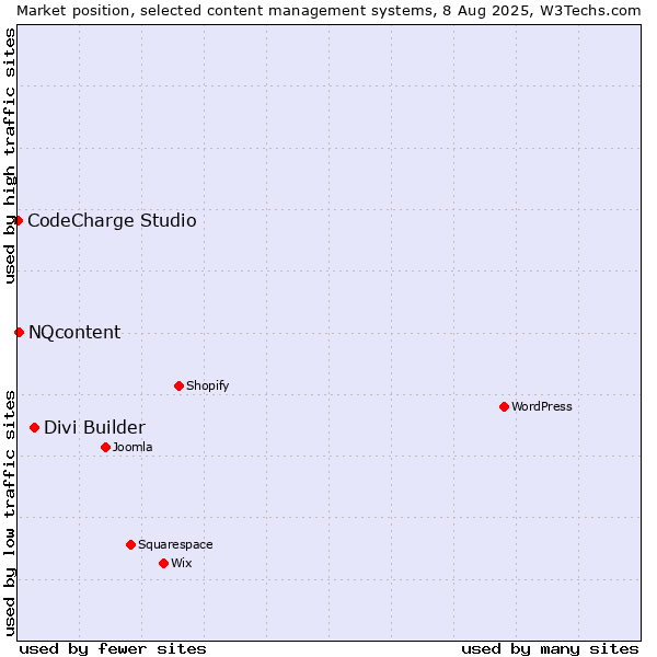 Market position of Divi Builder vs. NQcontent vs. CodeCharge Studio