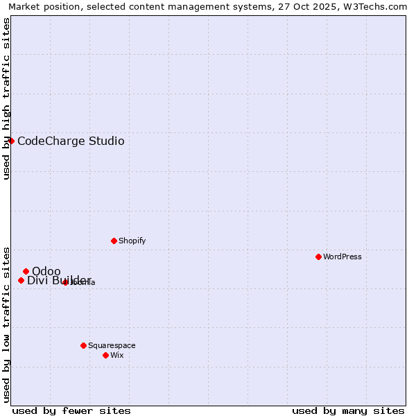 Market position of Odoo vs. Divi Builder vs. CodeCharge Studio