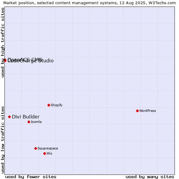 Market position of Divi Builder vs. CodeCharge Studio vs. OpenACS CMS