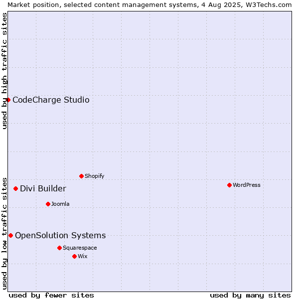 Market position of Divi Builder vs. OpenSolution Systems vs. CodeCharge Studio