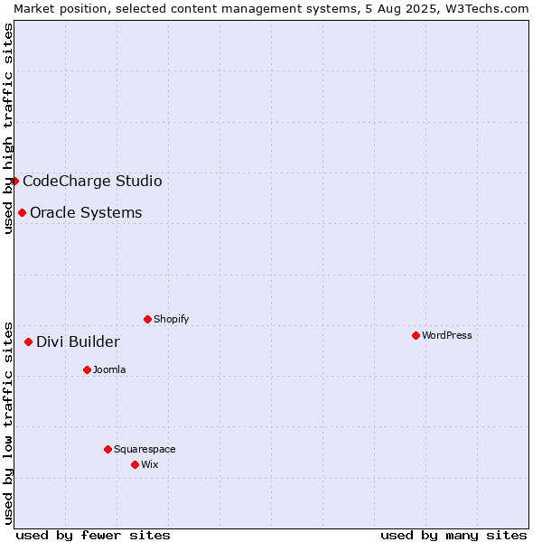 Market position of Divi Builder vs. Oracle Systems vs. CodeCharge Studio