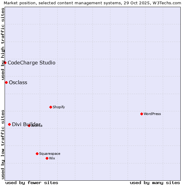 Market position of Divi Builder vs. Osclass vs. CodeCharge Studio
