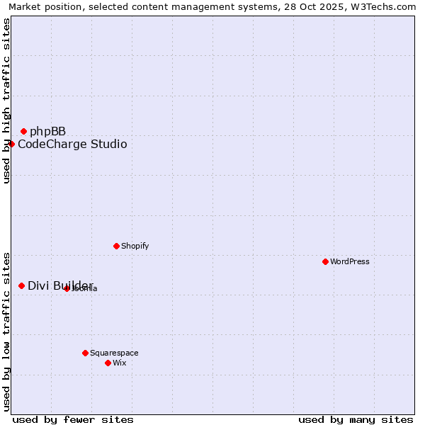 Market position of phpBB vs. Divi Builder vs. CodeCharge Studio