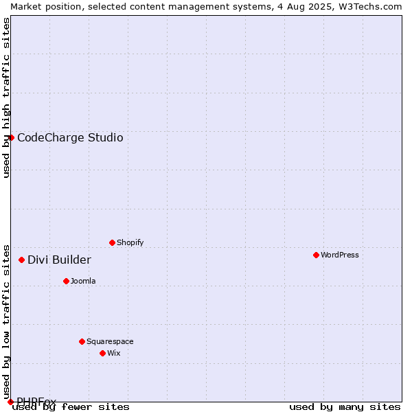 Market position of Divi Builder vs. CodeCharge Studio vs. PHPFox