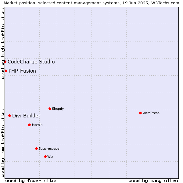 Market position of Divi Builder vs. PHP-Fusion vs. CodeCharge Studio
