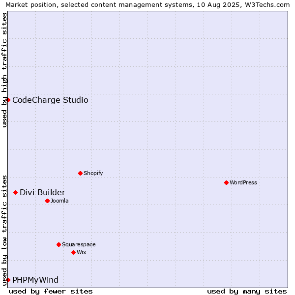 Market position of Divi Builder vs. CodeCharge Studio vs. PHPMyWind