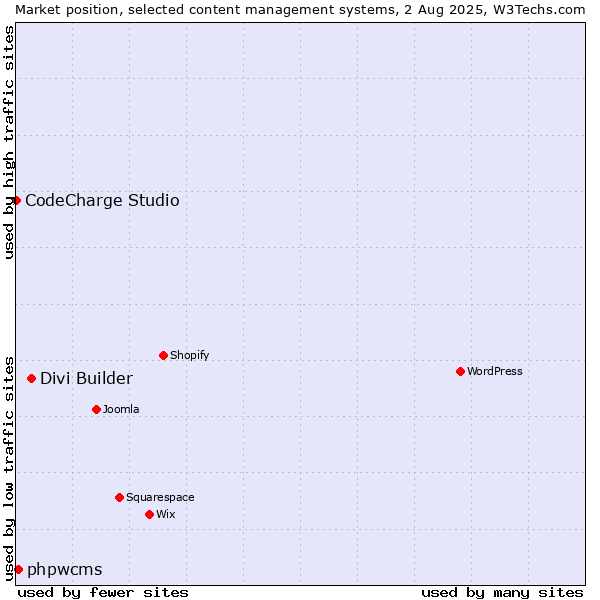Market position of Divi Builder vs. phpwcms vs. CodeCharge Studio