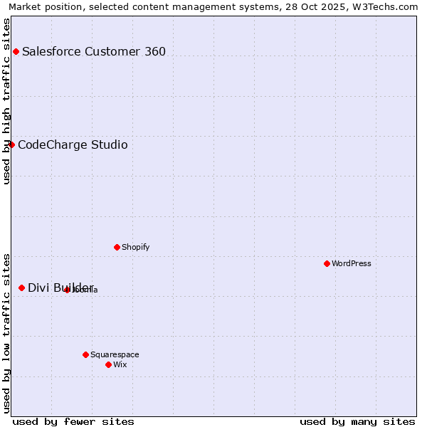 Market position of Divi Builder vs. Salesforce Customer 360 vs. CodeCharge Studio