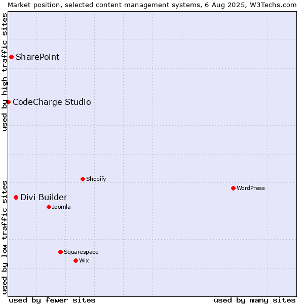 Market position of Divi Builder vs. SharePoint vs. CodeCharge Studio