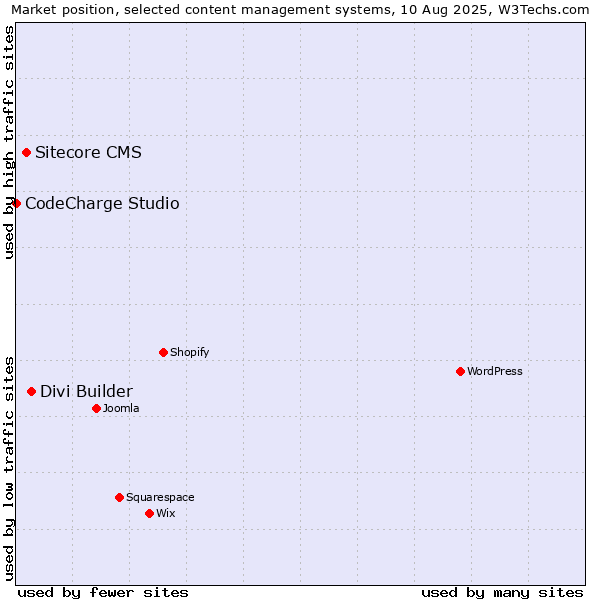 Market position of Divi Builder vs. Sitecore CMS vs. CodeCharge Studio