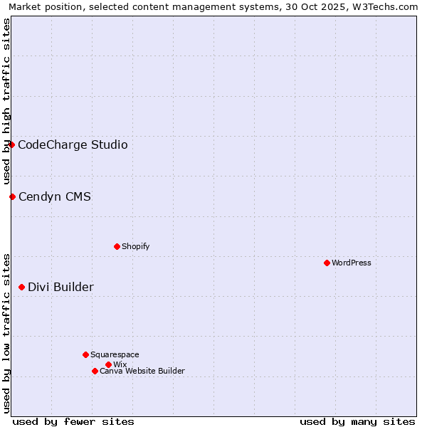 Market position of Divi Builder vs. Cendyn CMS vs. CodeCharge Studio