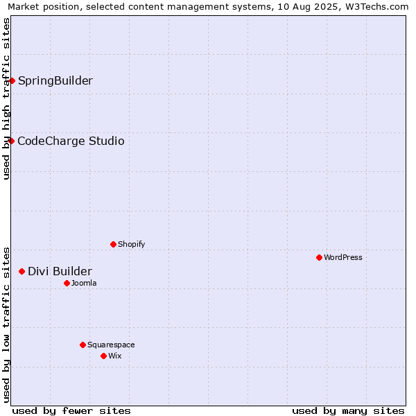 Market position of Divi Builder vs. SpringBuilder vs. CodeCharge Studio