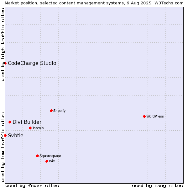 Market position of Divi Builder vs. CodeCharge Studio vs. Svbtle