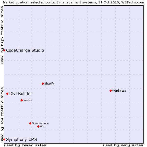 Market position of Divi Builder vs. CodeCharge Studio vs. Symphony CMS